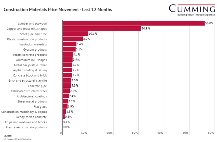 Cumming Construction Materials Price Movement 2021 Graph